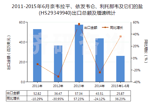 2011-2015年6月奈韋拉平、依發(fā)韋侖、利托那韋及它們的鹽(HS29349940)出口總額及增速統(tǒng)計(jì)
